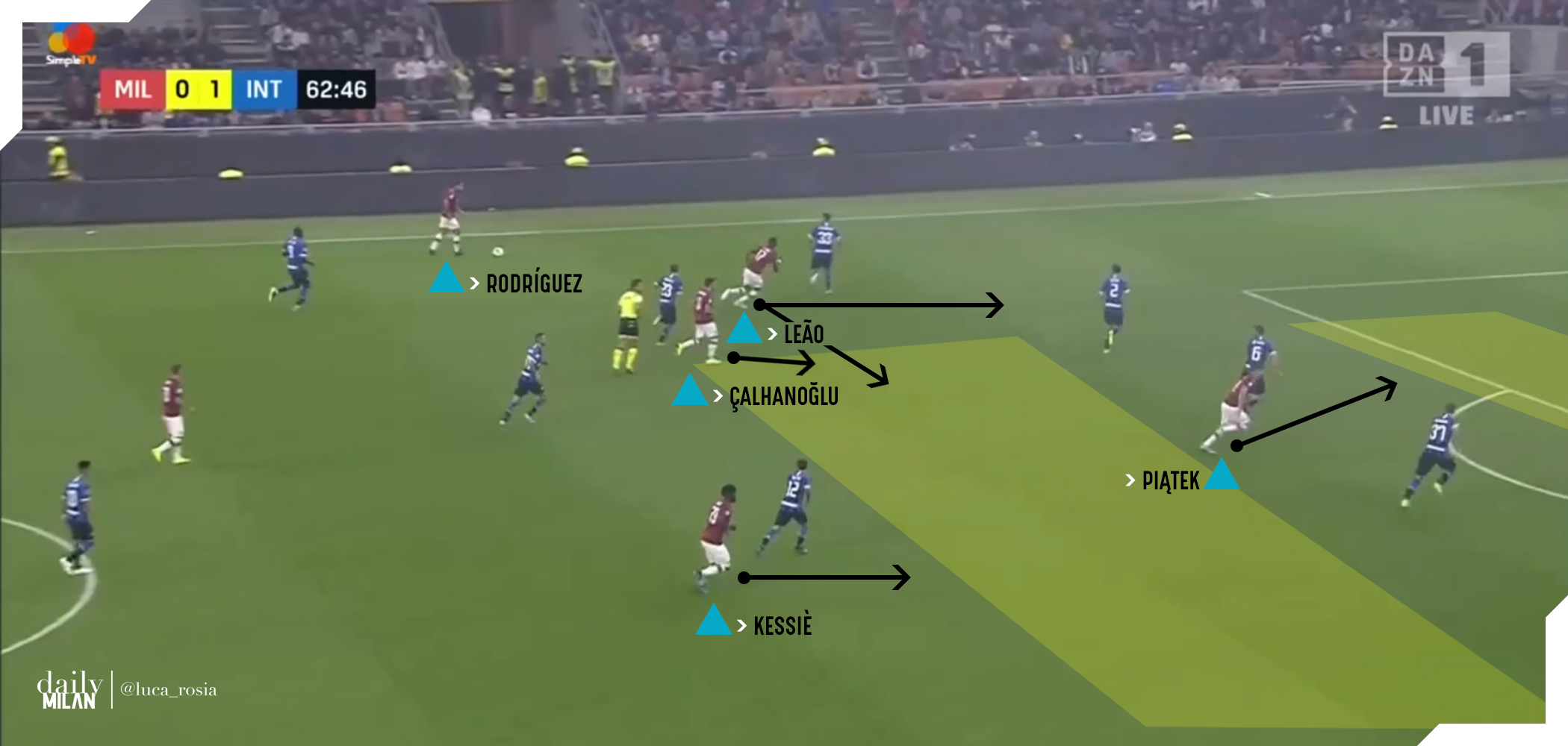 Tattica: Rodriguez ha la palla, Leao, Calhanoglu, Kessié e Piatek possono attaccare gli spazi.