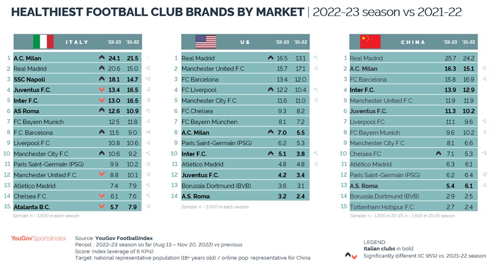 Immagine di brand dei top 3 club italiani in Italia e all’estero